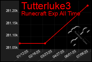 Total Graph of Tutterluke3