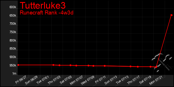 Last 31 Days Graph of Tutterluke3