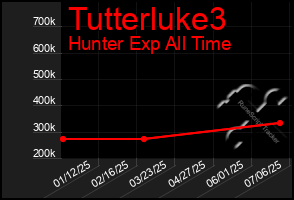 Total Graph of Tutterluke3
