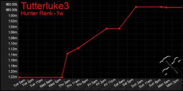 Last 7 Days Graph of Tutterluke3