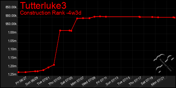 Last 31 Days Graph of Tutterluke3