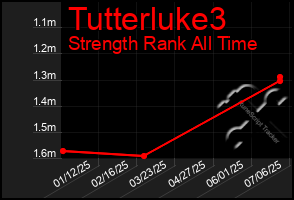 Total Graph of Tutterluke3