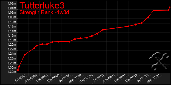 Last 31 Days Graph of Tutterluke3
