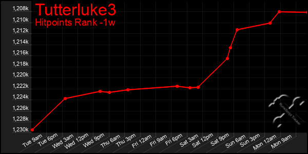 Last 7 Days Graph of Tutterluke3