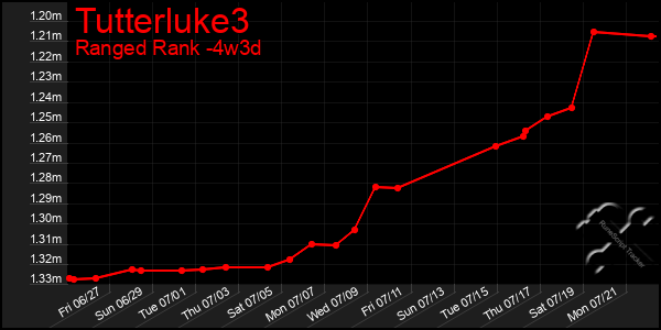 Last 31 Days Graph of Tutterluke3