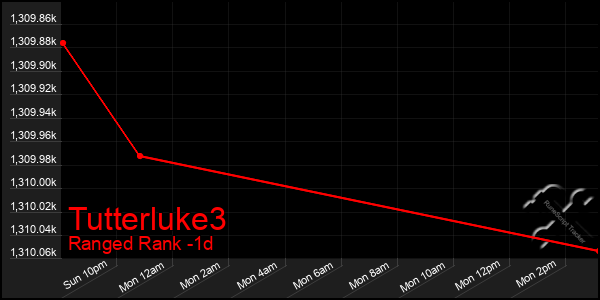 Last 24 Hours Graph of Tutterluke3