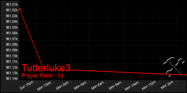 Last 24 Hours Graph of Tutterluke3