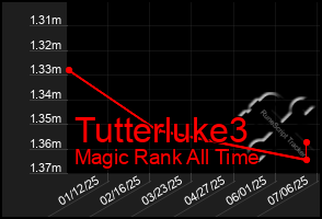 Total Graph of Tutterluke3