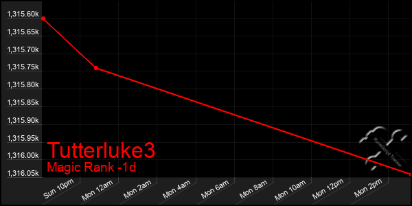 Last 24 Hours Graph of Tutterluke3