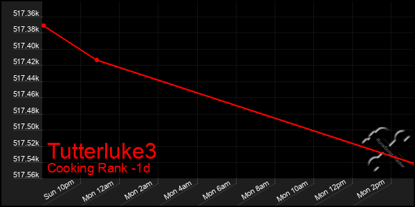 Last 24 Hours Graph of Tutterluke3