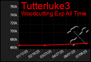 Total Graph of Tutterluke3