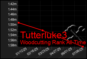 Total Graph of Tutterluke3