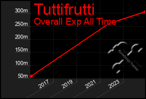 Total Graph of Tuttifrutti