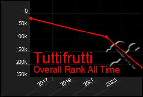 Total Graph of Tuttifrutti