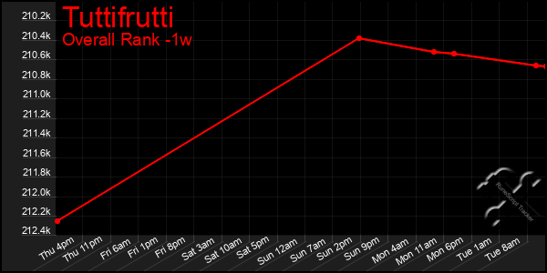 1 Week Graph of Tuttifrutti