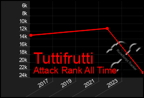 Total Graph of Tuttifrutti