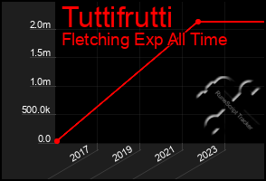 Total Graph of Tuttifrutti