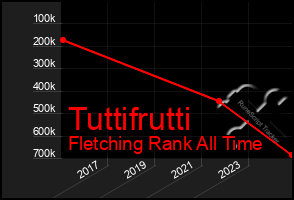 Total Graph of Tuttifrutti