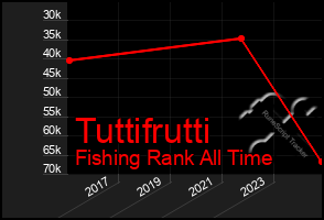 Total Graph of Tuttifrutti