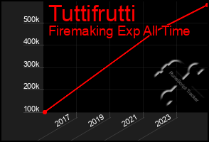 Total Graph of Tuttifrutti