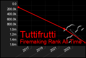 Total Graph of Tuttifrutti