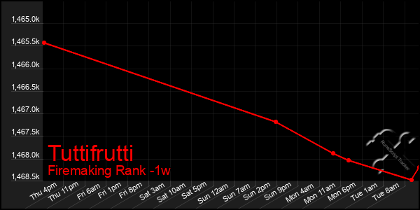 Last 7 Days Graph of Tuttifrutti