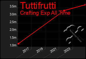 Total Graph of Tuttifrutti