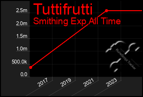 Total Graph of Tuttifrutti