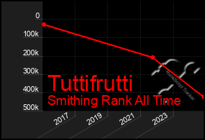 Total Graph of Tuttifrutti