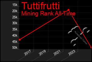 Total Graph of Tuttifrutti