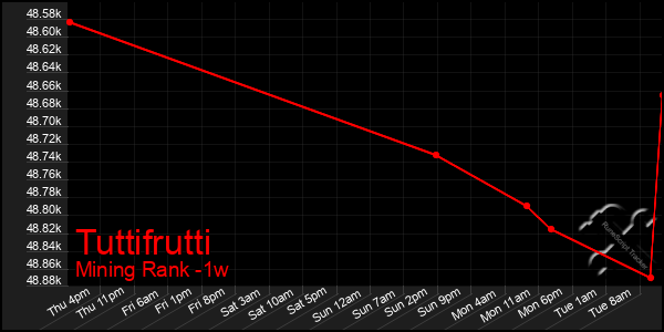 Last 7 Days Graph of Tuttifrutti