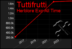 Total Graph of Tuttifrutti