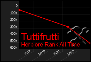 Total Graph of Tuttifrutti