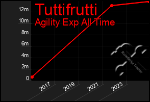 Total Graph of Tuttifrutti