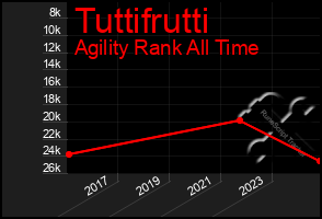 Total Graph of Tuttifrutti