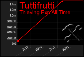 Total Graph of Tuttifrutti