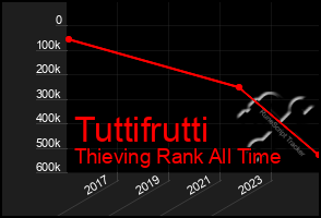 Total Graph of Tuttifrutti