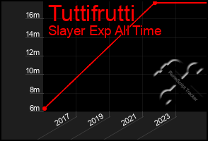 Total Graph of Tuttifrutti