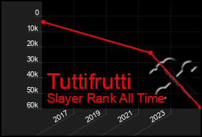 Total Graph of Tuttifrutti