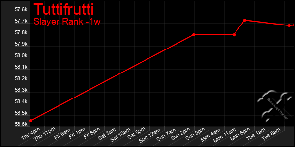 Last 7 Days Graph of Tuttifrutti