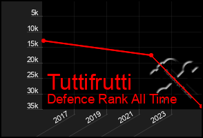 Total Graph of Tuttifrutti