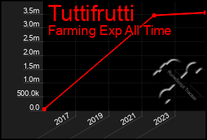 Total Graph of Tuttifrutti