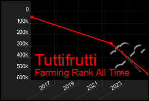 Total Graph of Tuttifrutti