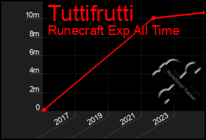 Total Graph of Tuttifrutti