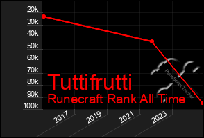 Total Graph of Tuttifrutti