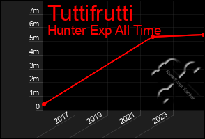 Total Graph of Tuttifrutti