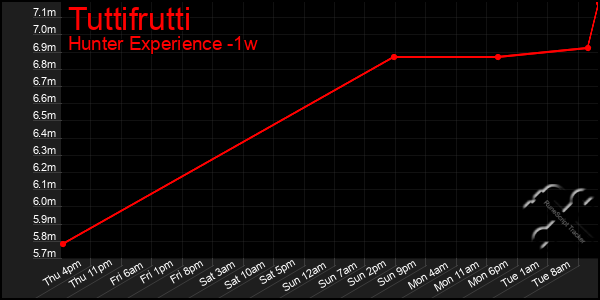 Last 7 Days Graph of Tuttifrutti