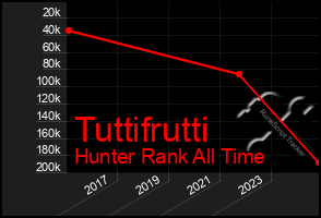 Total Graph of Tuttifrutti