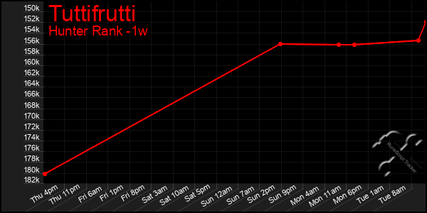 Last 7 Days Graph of Tuttifrutti