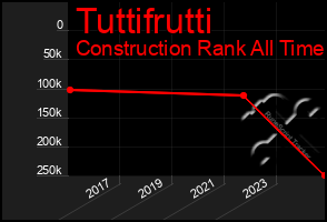 Total Graph of Tuttifrutti